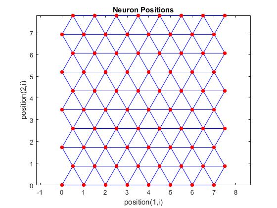 You can create and plot an 8-by-10 set of neurons in a hextop topology with the following code: hextop(8,10); plotsom(pos) Note the positions of the neurons in a hexagonal arrangement.