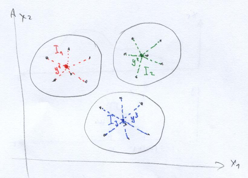 K-Means Algorithm Initialize centers randomly, Repeat until convergence: 1. Classify: 2.
