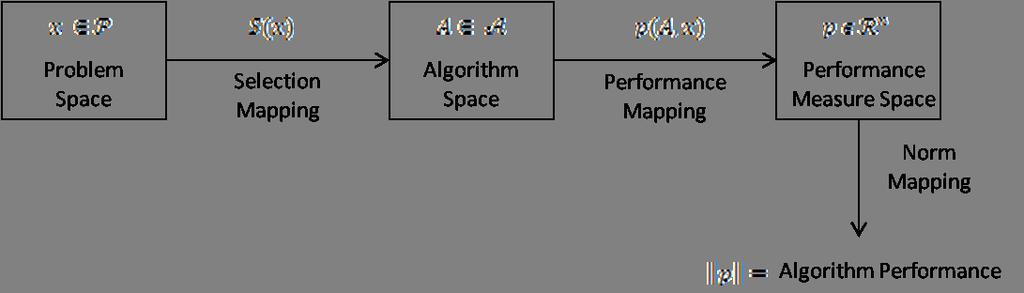 Figure 16: Rice s [3] original diagram of the algorithm selection model.