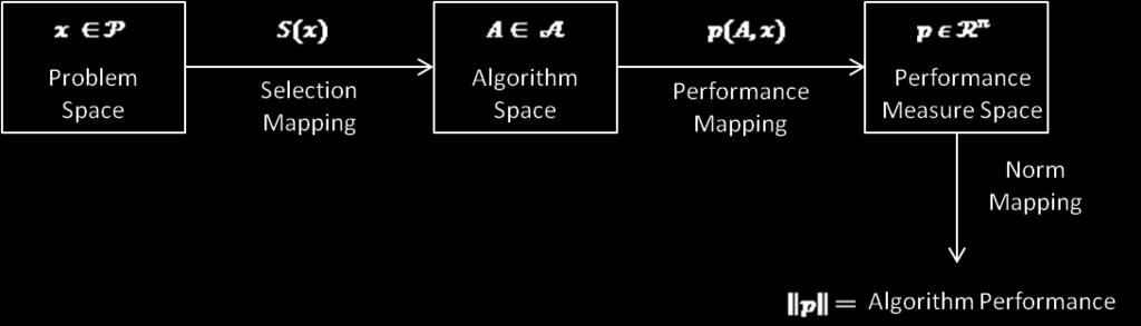 find the performance mapping, S(x), for each problem-algorithm pair [7]. Rice s original model can be seen in Figure 16.