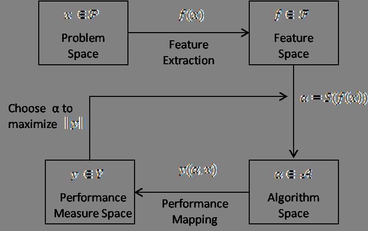 In the same paper, Rice [3] refines his basic model to include the problem features that can be used in order to determine the selection mapping.