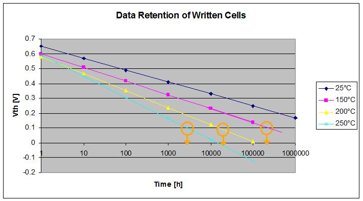 NVM Technology & Design EEPROM data retention: intrinsic retention limited by oxide tunneling and thermionic emission; retention after w/e cycling additionally