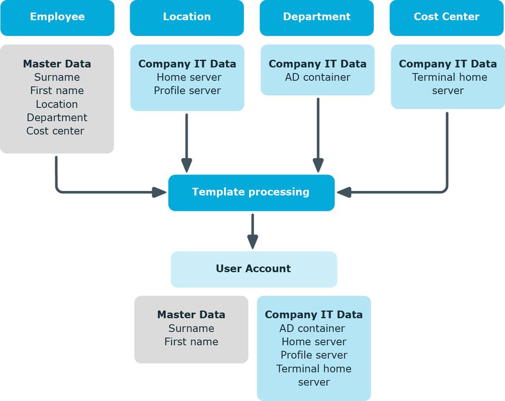 Determining valid IT Operating Data for the Target System In order for an employee to create user accounts with the manage level "Full managed", the necessary IT operating data must be determined.