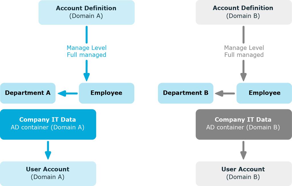 Figure 3: Creating User Accounts based on Account Definitions Example 2 There are two domains in an Active Directory environment. The employees can have a user account in both of the domains.