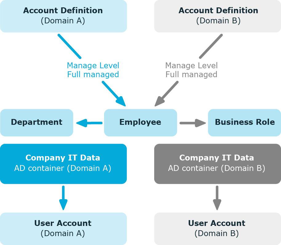 Figure 4: Creating User Accounts based on Account Definitions Automatic Assignment of Employees to User Accounts Automatic employee assignment is used to: Assign existing employees to user accounts