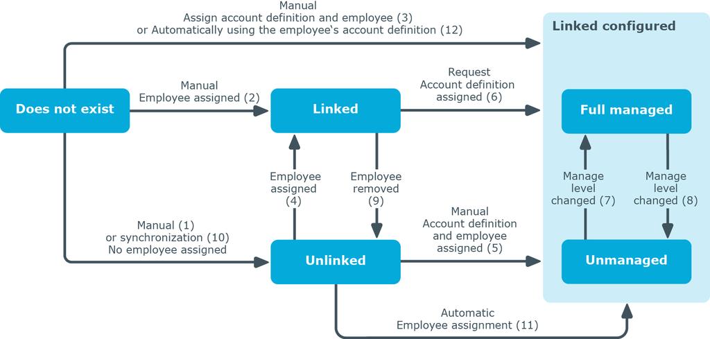 Full managed The user accounts are assigned to an employee and inherit the employee s properties. The following visual is designed to make user account transitions clearer.