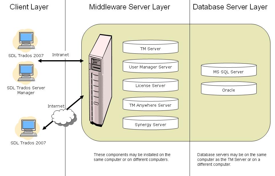 Introducing SDL Trados 2007 Suite 1 System Architecture In a multi-user setup SDL Trados 2007 Suite has a three layer architecture as this diagram shows.