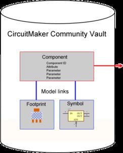 A vault component is therefore built up from a master Component item (with its own editor in