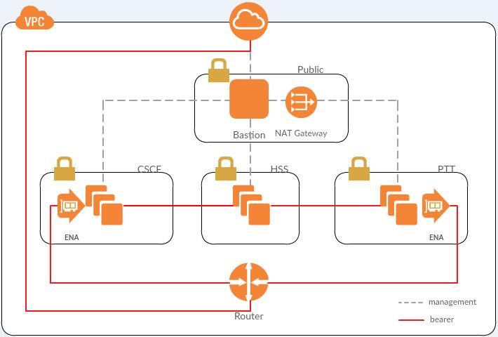 Figure 2: Push to Talk (PTT) deployment architecture on AWS Effective and accurate dimensioning of the solution is critical for the virtual PTT solution.