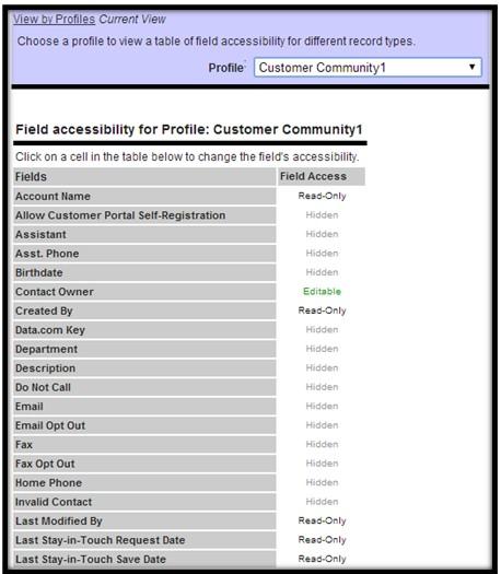 Go to Security Control > Field Accessibility > Contact > view By Profiles > Choose Customer Community User Custom Profile > Click on the