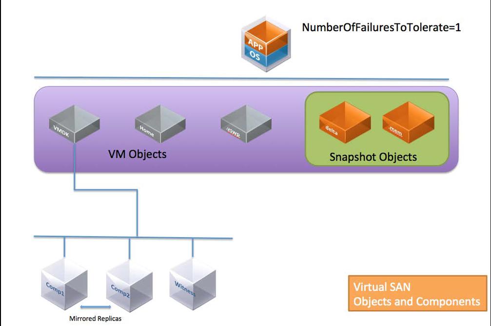 6.1 Overview It is important to have an understanding of the VM Storage Policy mechanism as part vsan.
