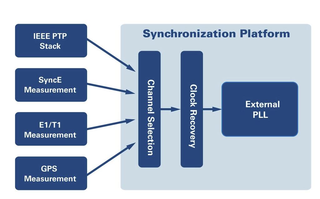 What is Unified Synchronization?