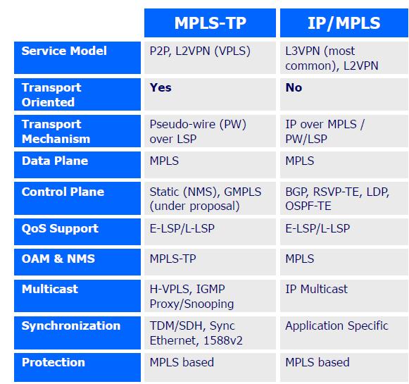 6 MPLS TP AND IP/MPLS TECHNICAL COMPARISON As it provides high level of OAM capability analogous to ATM and SDH, MPLS TP is the logical choice for the network wide deployment acting as an underlying