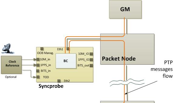 Sync Probe PTP Image and Enabling modes robe Functionality in Legacy Sync Probe Network as add on plug in boundary clock or plug in