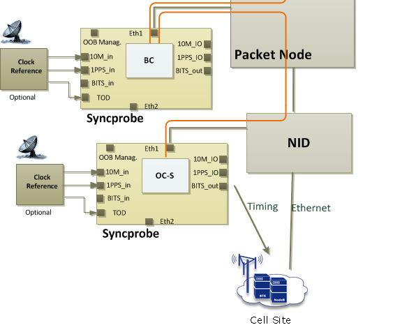 to full end to end SyncSLA PTP overlay network Provide SyncSLA functions to every node in the Sync network Allow end to end managing,