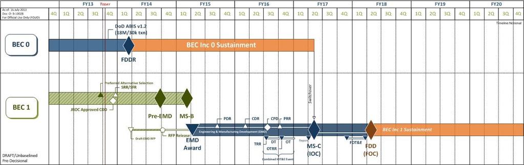 BEC Inc 1 Notional Schedule UNCLASSIFIED Schedule is the key driver to ensure availability of the authoritative DoD biometrics repository Acronym List BEC Inc : Biometrics Enabling Capability
