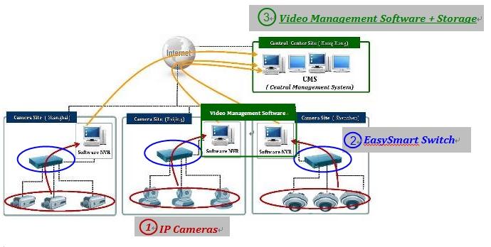 The Surveillance VLAN settings that can be configured are as follows: Figure 4.