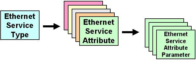 8. Ethernet Service Framework Ethernet Services Attributes Phase 1 The Ethernet service framework provides the definition and relationship between attributes and their associated parameters used to