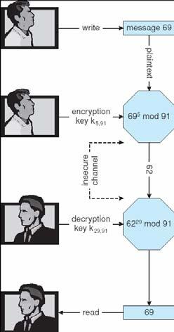 Encryption and Decryption using RSA Asymmetric Cryptography 15.25 Silberschatz, Galvin and Gagne 2005 Cryptography (Cont.