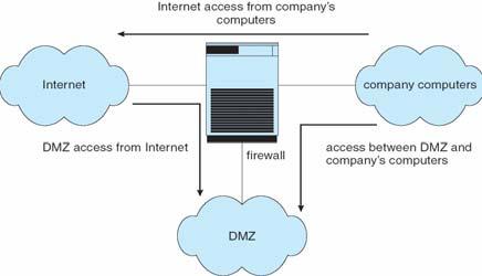 Network Security Through Domain Separation Via Firewall a network firewall can separate a network into multiple domains Un-trusted domain; DMZ Company\s computers Connections are allowed from the