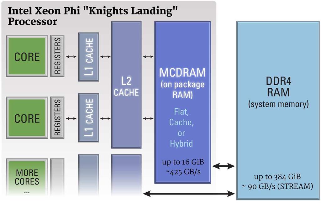 tel Knights Landing: FLAT mode 68