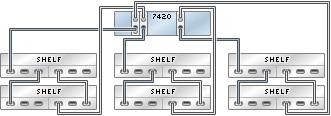 Sun Disk Shelf to 7420 FIGURE 4-15 7420 standalone controller with three HBAs connected to three Sun Disk Shelves in three