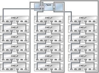 Sun Disk Shelf to 7420 FIGURE 4-17 7420 standalone controller with three HBAs connected to 18 Sun Disk Shelves in three 7420 Standalone to Sun Disk Shelves (4 HBAs) The following figures show a