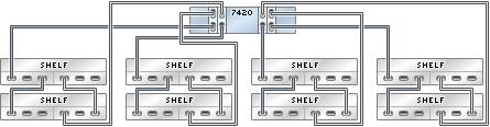 Sun Disk Shelf to 7420 FIGURE 4-21 7420 standalone controller with four HBAs connected to four Sun Disk Shelves in four FIGURE 4-22 7420