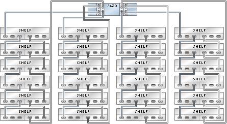 Sun Disk Shelf to 7420 FIGURE 4-23 7420 standalone controller with four HBAs connected to 24 Sun Disk Shelves in four 7420 Standalone to Sun Disk Shelves (5 HBAs) The following figures show a subset