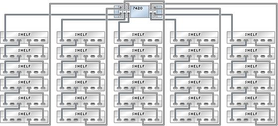 Sun Disk Shelf to 7420 FIGURE 4-30 7420 standalone controller with five HBAs connected to 30 Sun Disk Shelves in five 7420 Standalone to Sun Disk Shelves (6 HBAs) The following figures show a subset
