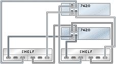 Sun Disk Shelf to 7420 FIGURE 4-40 7420 clustered controllers with