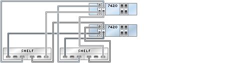 Sun Disk Shelf to 7420 FIGURE 4-48 7420 clustered controllers with four HBAs connected to one Sun Disk Shelf in a single