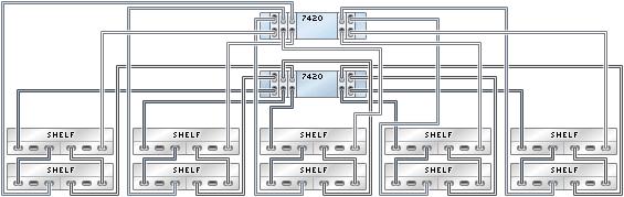 Sun Disk Shelf to 7420 FIGURE 4-59 7420 clustered controllers with