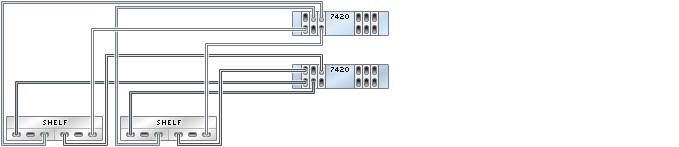 Sun Disk Shelf to 7420 7420 Clustered to Sun Disk Shelves (6 HBAs) The following figures show a subset of the supported configurations for Oracle ZFS Storage 7420 clustered controllers with six HBAs.