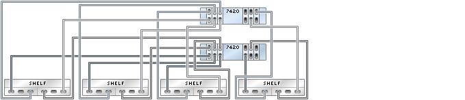 Sun Disk Shelf to 7420 FIGURE 4-63 7420 clustered controllers with six HBAs connected to