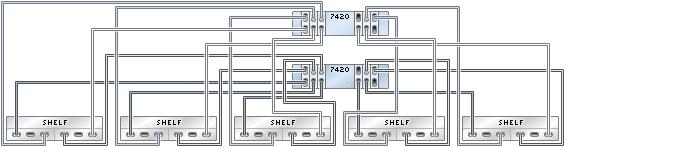 connected to four Sun Disk Shelves in four FIGURE 4-65 7420 clustered controllers with six