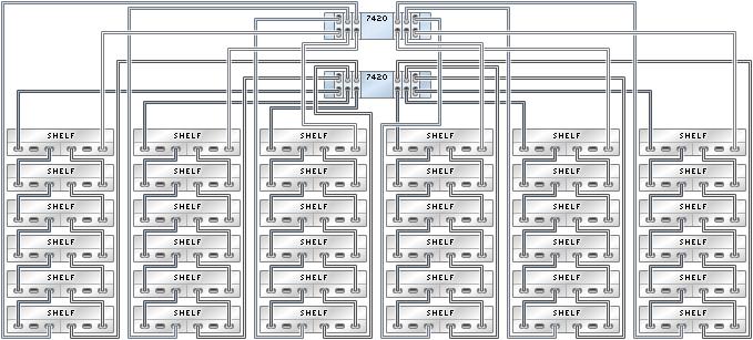 Sun Disk Shelf to 7420 FIGURE 4-68 7420 clustered controllers with six HBAs connected