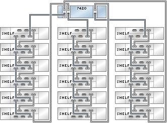 DE2-24 to 7420 FIGURE 2-17 7420 standalone controller with three HBAs connected to 18 DE2-24 disk shelves in three 7420 Standalone to DE2-24 Disk Shelves (4 HBAs) The following figures show a subset