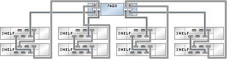DE2-24 to 7420 FIGURE 2-21 7420 standalone controller with four HBAs connected to four DE2-24 disk shelves in four FIGURE 2-22 7420
