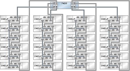 DE2-24 to 7420 FIGURE 2-23 7420 standalone controller with four HBAs connected to 24 DE2-24 disk shelves in four 7420 Standalone to DE2-24 Disk Shelves (5 HBAs) The following figures show a subset of