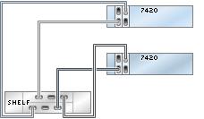 DE2-24 to 7420 7420 Clustered to DE2-24 Disk Shelves 7420 Clustered to DE2-24 Disk Shelves (2 HBAs) The following figures show a subset of the supported configurations for Oracle ZFS Storage 7420