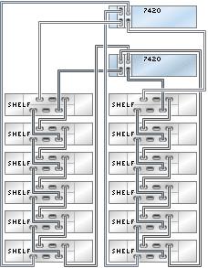 DE2-24 to 7420 FIGURE 2-42 7420 clustered controllers with two HBAs connected to 12 DE2-24 disk shelves in two 7420 Clustered to DE2-24 Disk Shelves (3 HBAs) The following figures show a subset of
