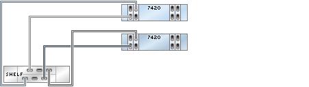 DE2-24 to 7420 FIGURE 2-48 7420 clustered controllers with four HBAs connected to one DE2-24 disk shelf in a single chain FIGURE 2-49 7420