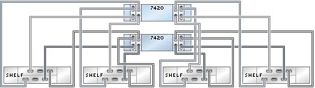 DE2-24 to 7420 FIGURE 2-50 7420 clustered controllers with four HBAs connected to three DE2-24 disk shelves in three FIGURE 2-51 7420