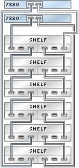 Sun Disk Shelf to 7420 FIGURE 4-8 7320 clustered controllers with one HBA connected to six Sun Disk Shelves in a single chain Sun Disk Shelf to 7420 7420 Standalone to Sun Disk Shelves 7420