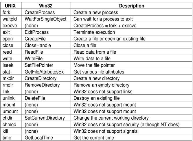 Some Win32 API Calls Monolithic Systems Whole OS as one program in kernel mode Collection of procedures, linked together Basic structure of a monolithic system Main