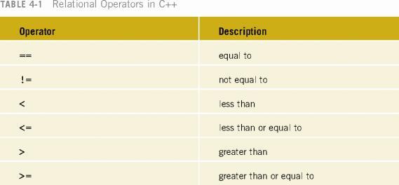 Relational Operators Relational operators: Allow comparisons Require two operands (binary) Return 1 if expression is true, 0 otherwise Comparing values of different data types may produce