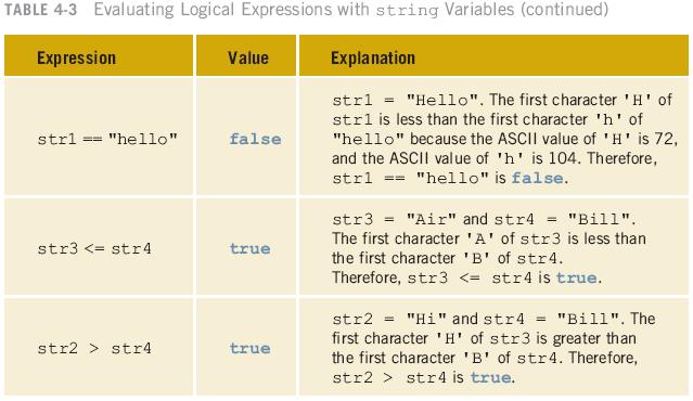expressions Three logical (Boolean) operators:! - not && and - or Logical operators take logical values as operands and yield logical values as results!