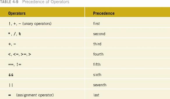 Precedence of Operators Logical (Boolean) Expressions (continued) Relational and logical operators are evaluated from left to right The associativity is left to right Parentheses can override
