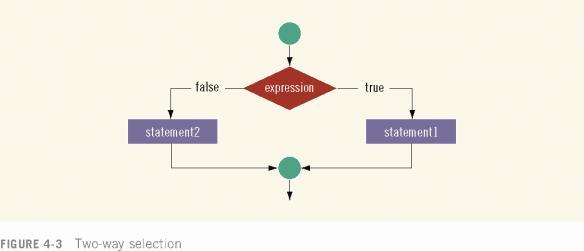 Two-Way (if else) Selection Two-way selection takes the form: if (expression) statement1 else statement2 If expression is true, statement1 is executed otherwise